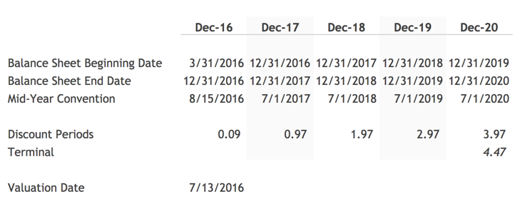 Discounting Periods