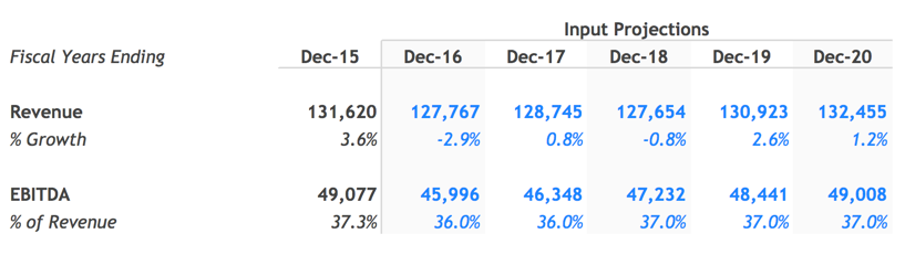 Illustrative EBITDA Forecast