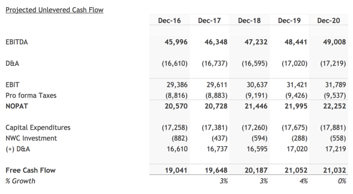 How To Calculate Free Cash Flow With Ebitda Haiper 2971