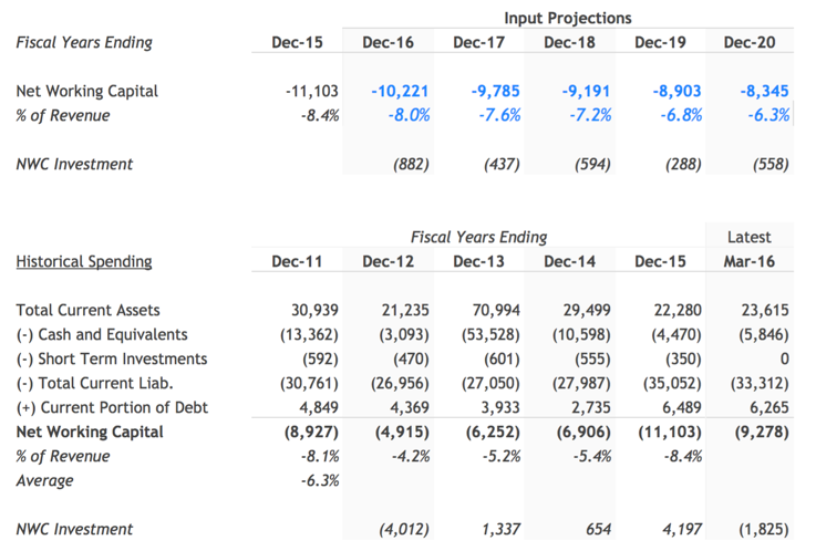 Illustrative Net Working Capital Forecast