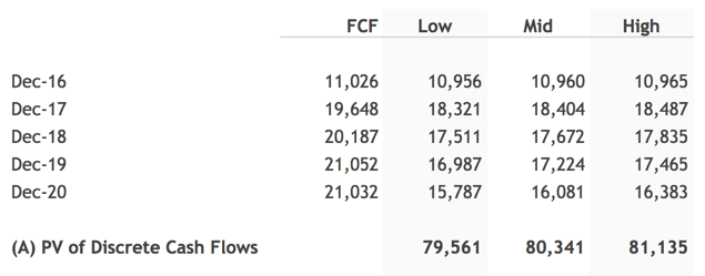 PV of Discrete Cash Flows