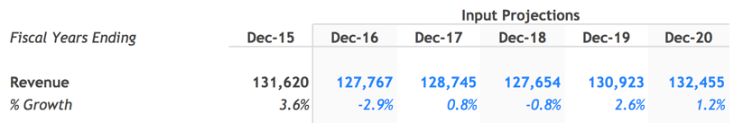 Illustrative Revenue Forecast