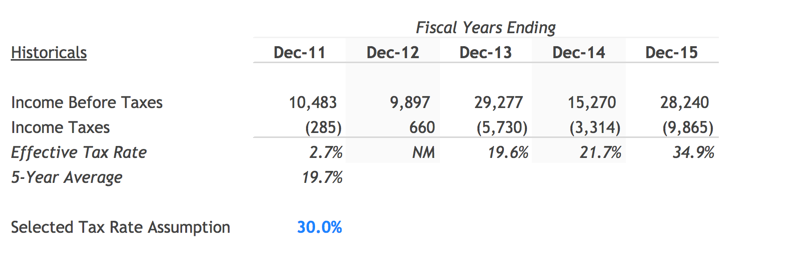 Selected Tax Rate