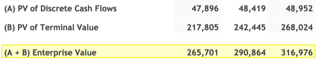 Calculation of Enterprise Value