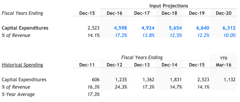 Illustrative CapEx Forecast