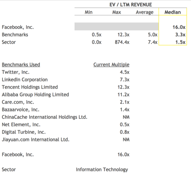 Current Trading Multiples