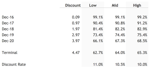 Discounting Factors