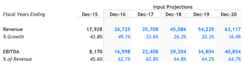 Illustrative EBITDA Forecast