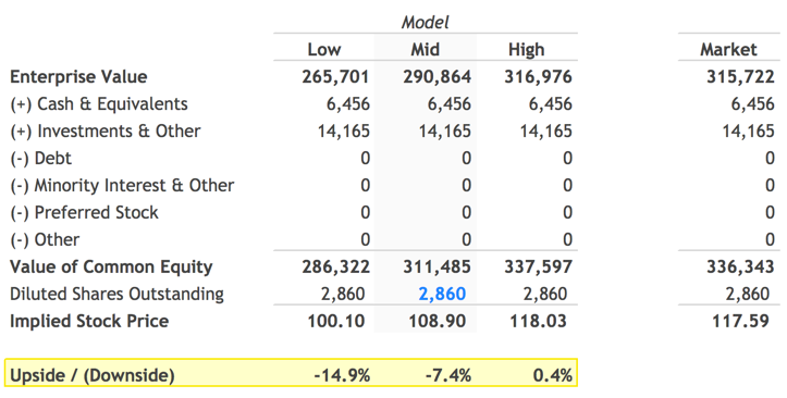 Calculation of Equity Waterfall