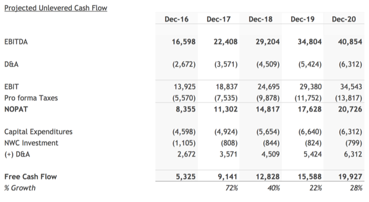 discounted cash flow chart