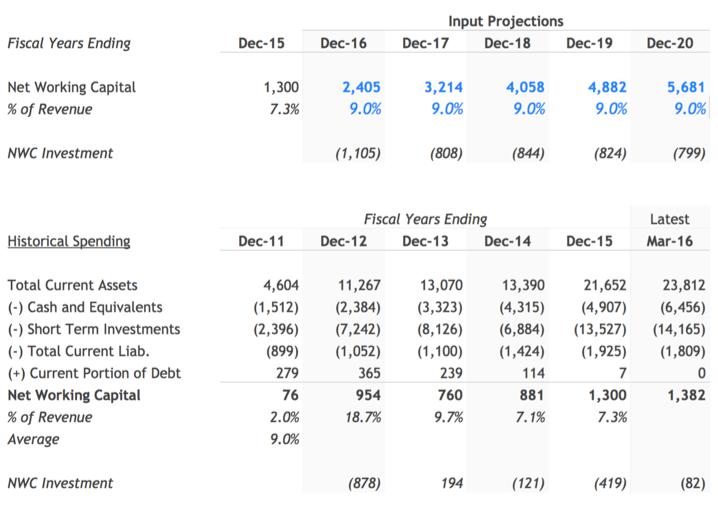 Illustrative Net Working Capital Forecast