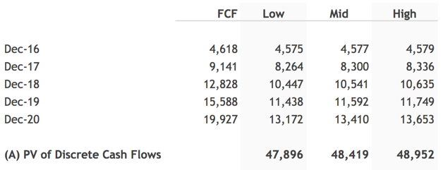 PV of Discrete Cash Flows