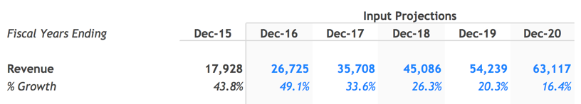 Illustrative Revenue Forecast