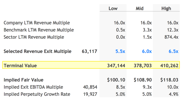 Terminal Value Range