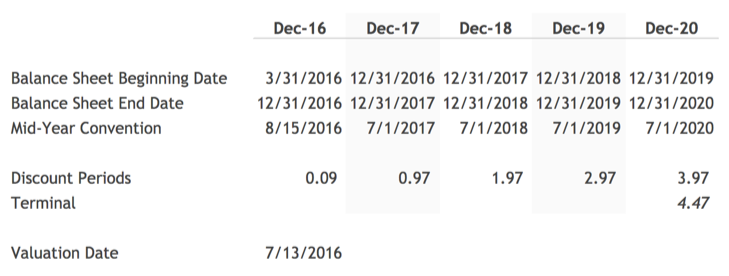 Discounting Periods