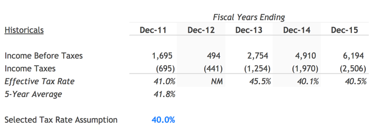 Selected Tax Rate