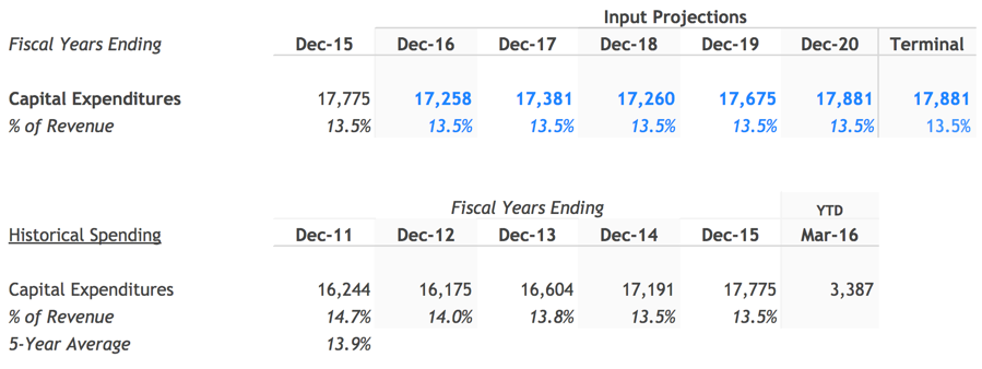 Illustrative CapEx Forecast