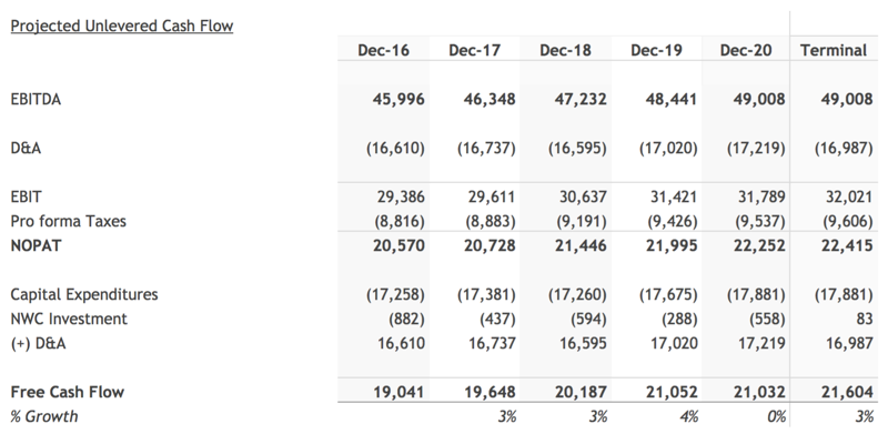 Free Cash Flow Forecast