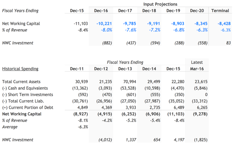 Illustrative Net Working Capital Forecast