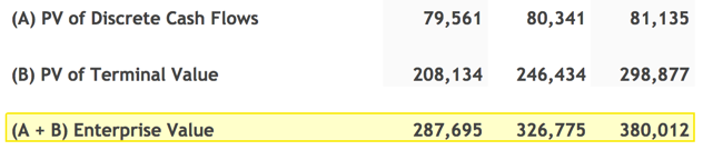 Calculation of Enterprise Value
