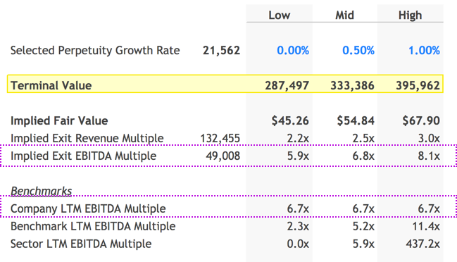 Terminal Value Range