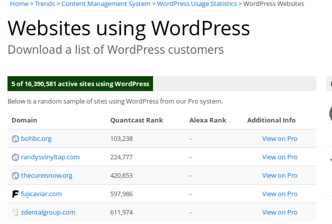 It has been thirteen years that WordPress is in the web arena and yet stands undefeated with a colossal number of websites counting on it.