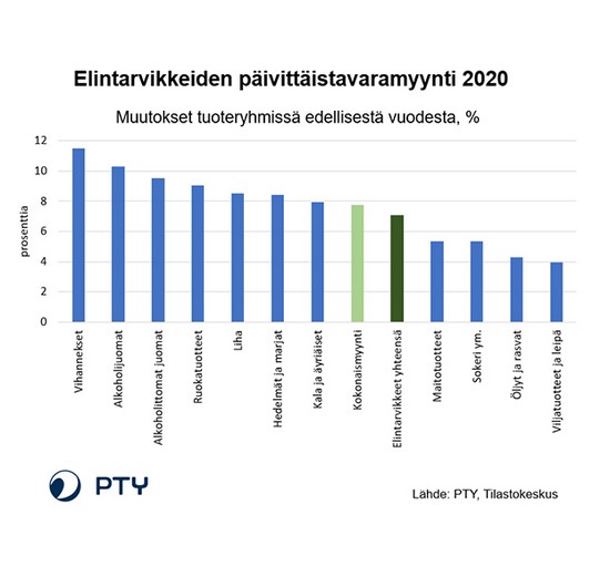 Päivittäistavarakauppa ry