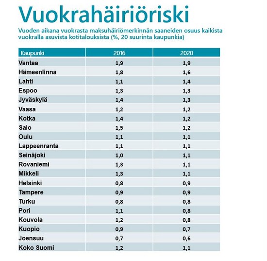 Vuokrahäiriöriski