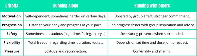 Running alone or with others: ✔ advantages and ✘ disadvantages