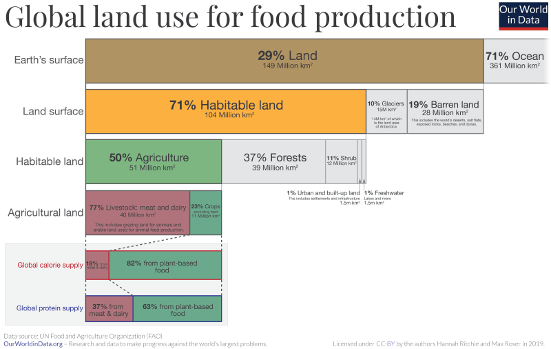(Image) Land use (source: Our World in Data)