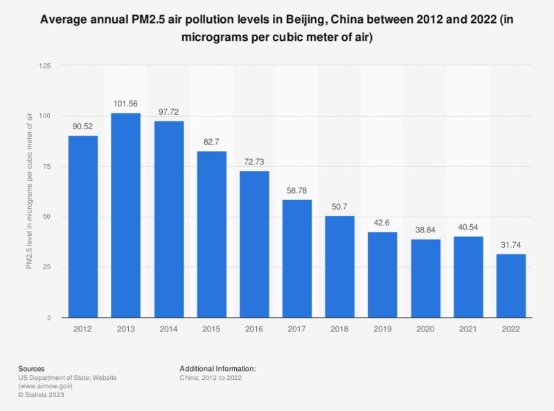 (Image) PM 2.5 in Beijing