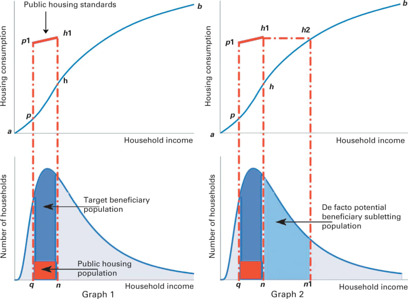 (Image) The deadweight loss from prohibiting subletting