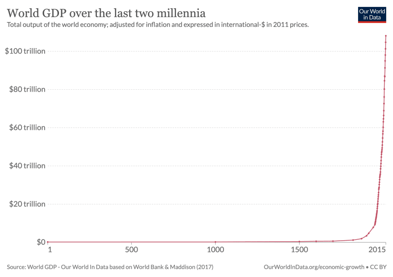 (Image) World GDP over the last two millennia, taken from Our World in Data