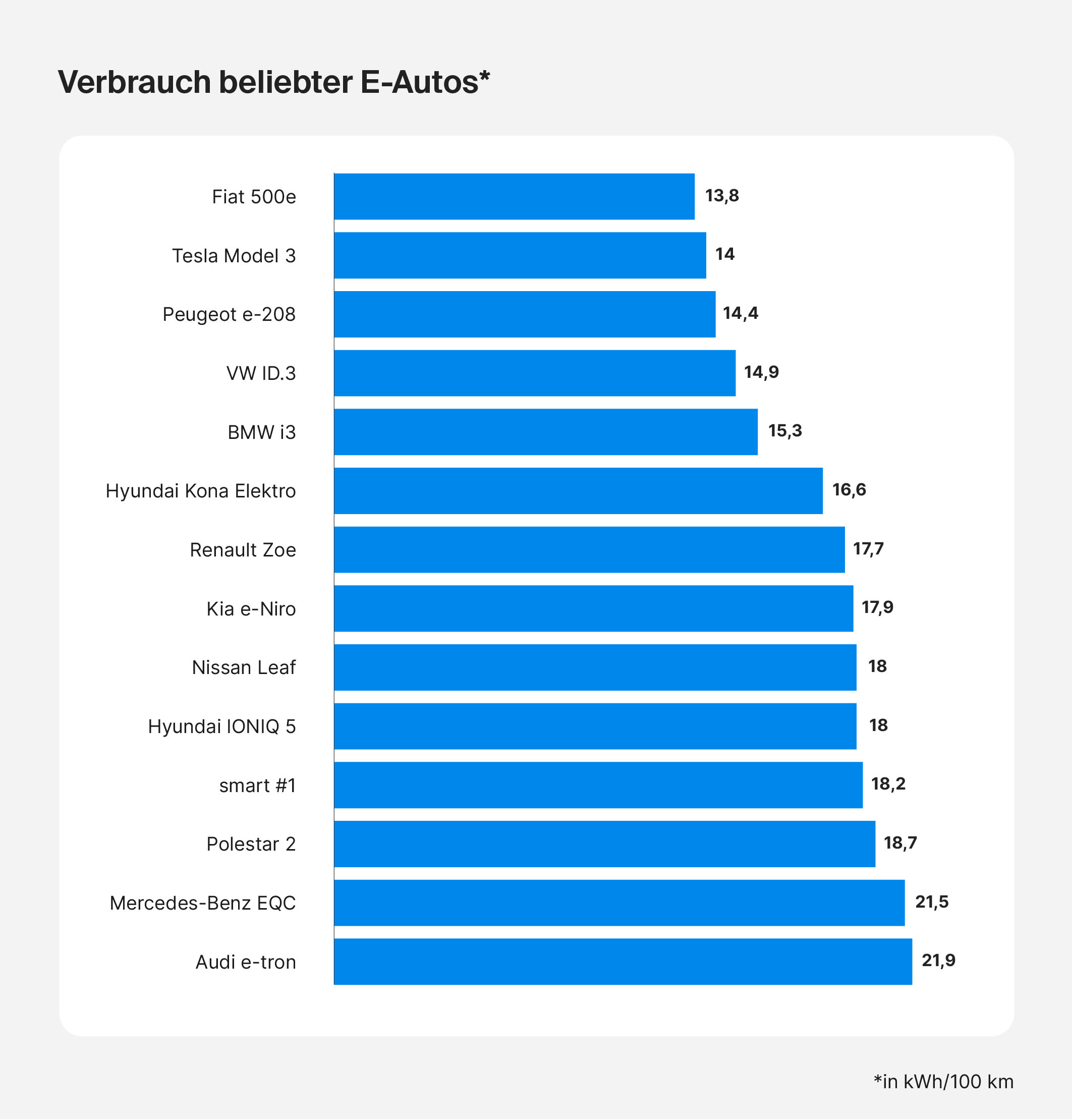 Verbrauch beliebter E-Autos in kWh/100 km.