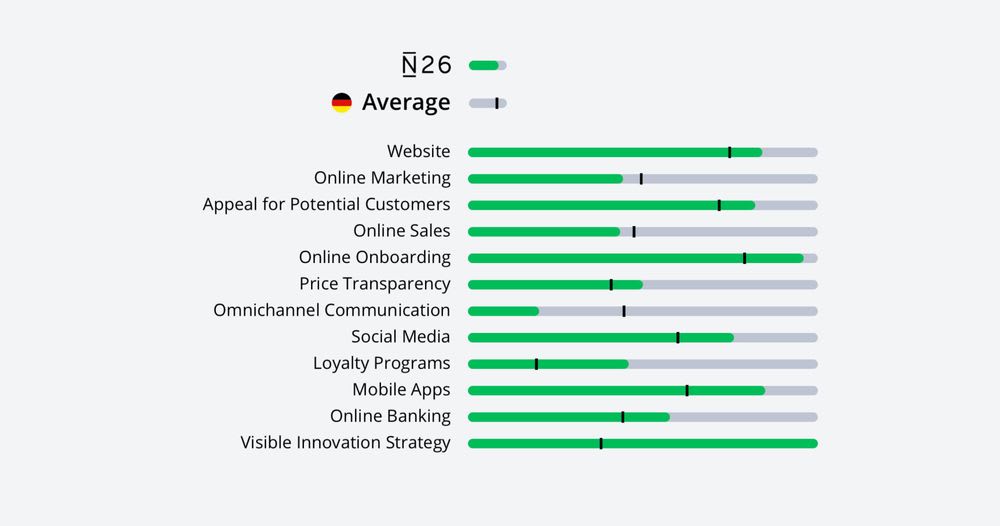 Neobank N26 compared to the German average