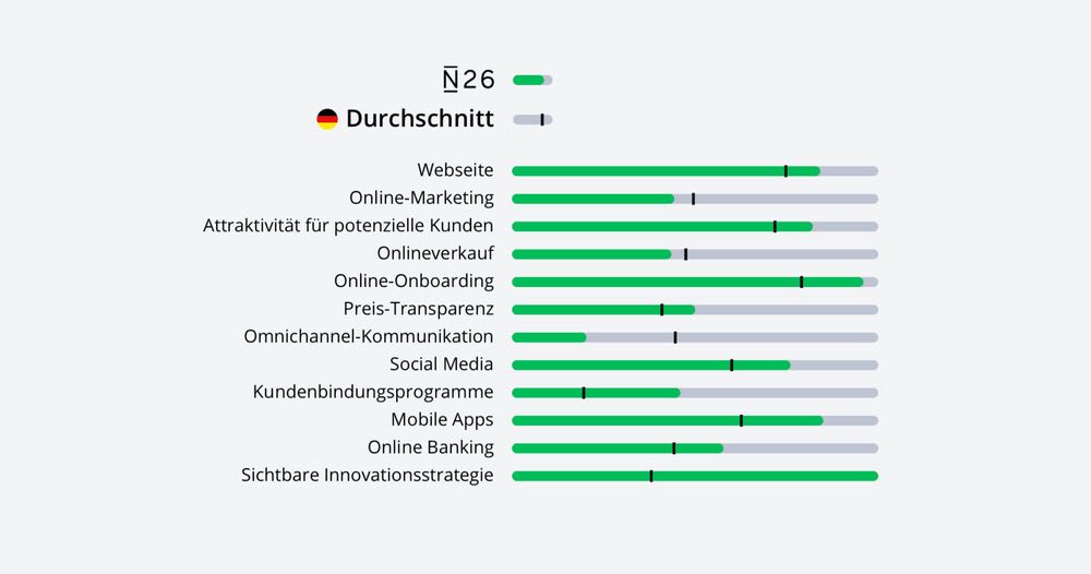 Neobank N26 im Vergleich zum deutschen Durchschnitt