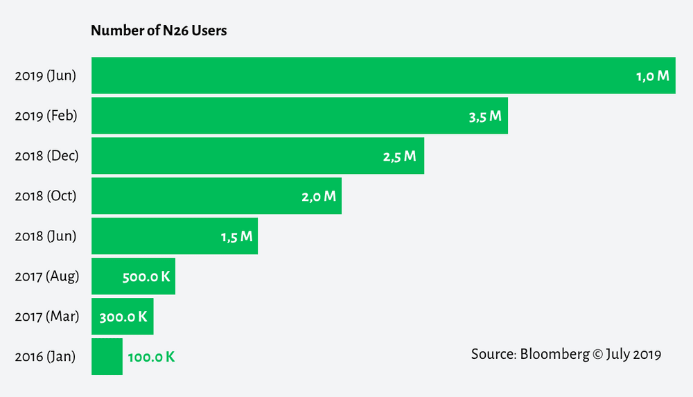 N26 chart