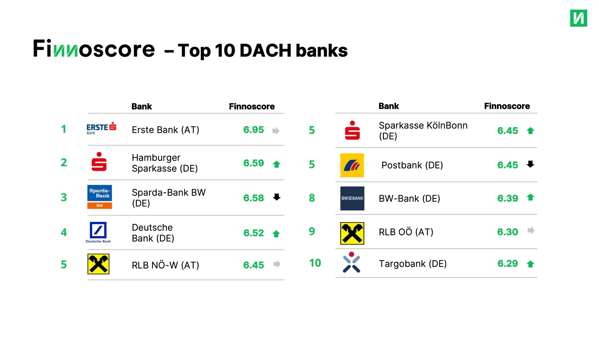 Finnoscore Top 10 DACH Retailbanking 2023