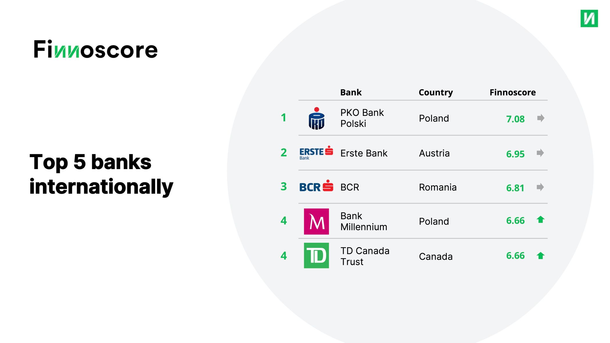 Finnoscore Top 5 International Retailbanking 2023