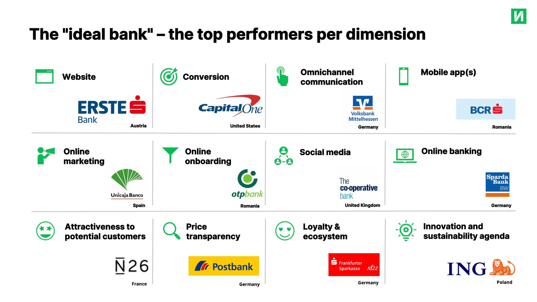 Finnoscore die ideale Bank Retailbanking 2023