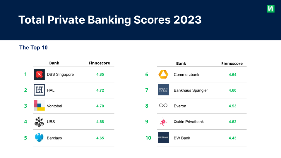 05102023 Finnoscore 2023 Private Banking DE Uebersetzung 1 eng GB pptx 3