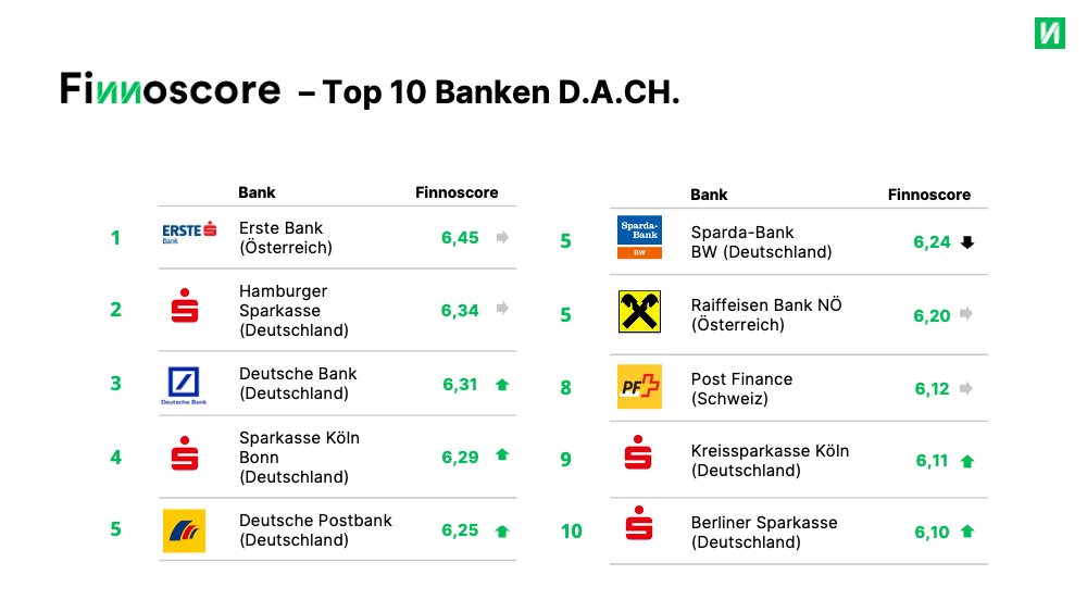 Finnoscore Retail Banking 2024 DACH