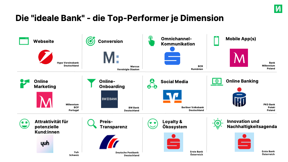 Finnoscore Retail Banking 2024 ideale Bank