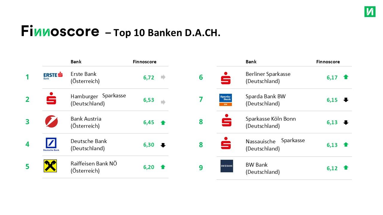 Top 10 DACH DE