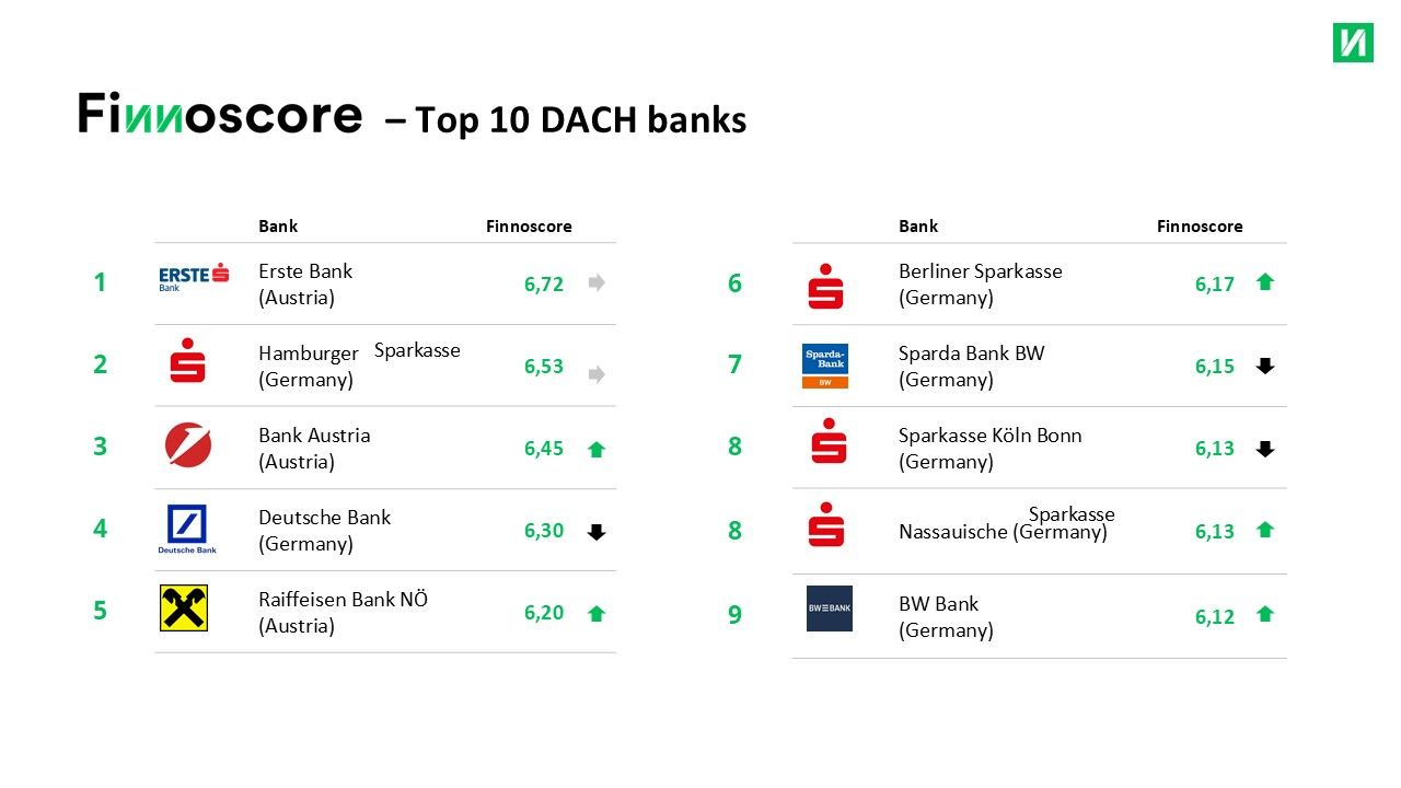 Top 10 DACH EN