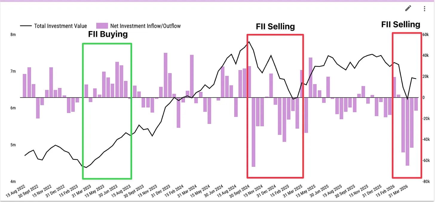 Total FII investment value (black line) rising through a green FII Buying box from early 2023, then dropping through two red FII Selling boxes in late 2024 and early 2026, with net investment inflow and outflow bars by fortnight.