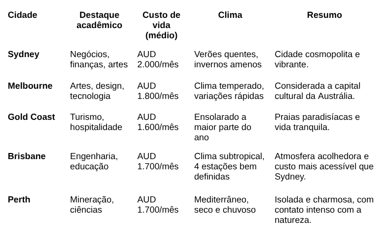 A imagem mostra uma tabela comparando as principais cidades da Austrália, destacando suas características acadêmicas, custo de vida, clima e um resumo de cada cidade. As cidades listadas são Sydney, Melbourne, Gold Coast, Brisbane e Perth, com informações sobre o custo médio de vida, o clima predominante e o tipo de ambiente ou características que cada cidade oferece. Sydney tem um clima quente e invernos amenos, enquanto Melbourne é conhecida pelo clima temperado e variações rápidas. Gold Coast destaca-se por suas praias paradisíacas e clima ensolarado, Brisbane tem uma atmosfera acolhedora e clima subtropical, e Perth é descrita como isolada, com clima mediterrâneo e grande contato com a natureza.