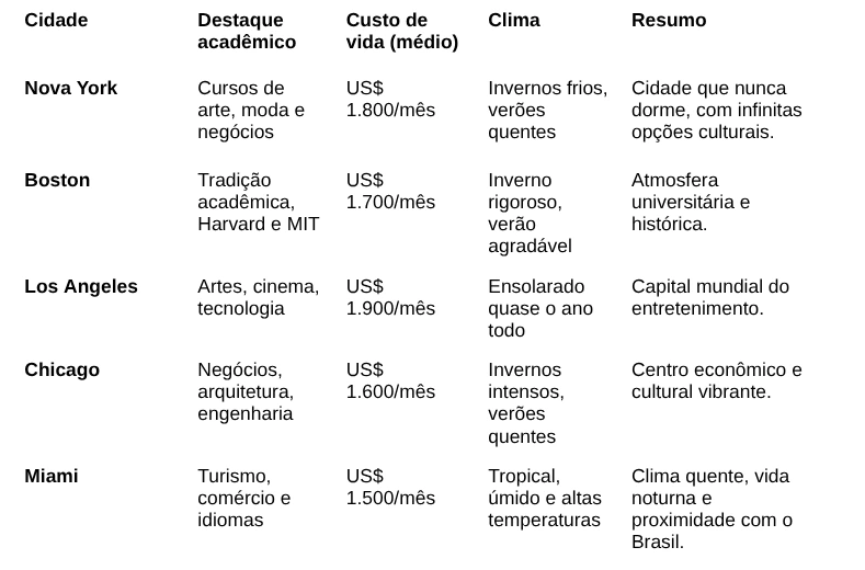 Mapa mostrando as cidades mais procuradas nos EUA por estudantes.