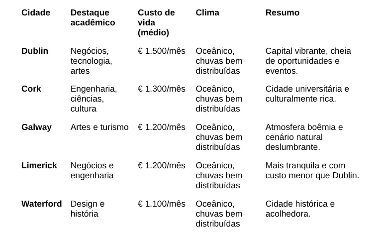 Mapa mostrando as cidades mais procuradas na Irlanda por estudantes