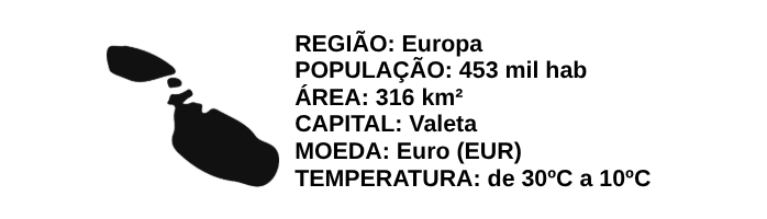 Cartão informativo sobre Malta, incluindo sua região, população, área, capital, moeda e faixa de temperatura.